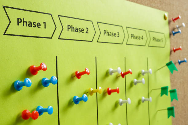 A bulletin board outlined with the phases of project management.
