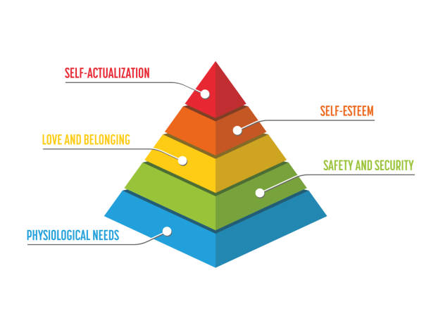 Maslow's hierarchy of needs where each level moving up the pyramid requires fulfillment of the level beneath it. The levels bottom-up are physiological needs, safety and security, love and belonging, self-esteem, and self-actualization.